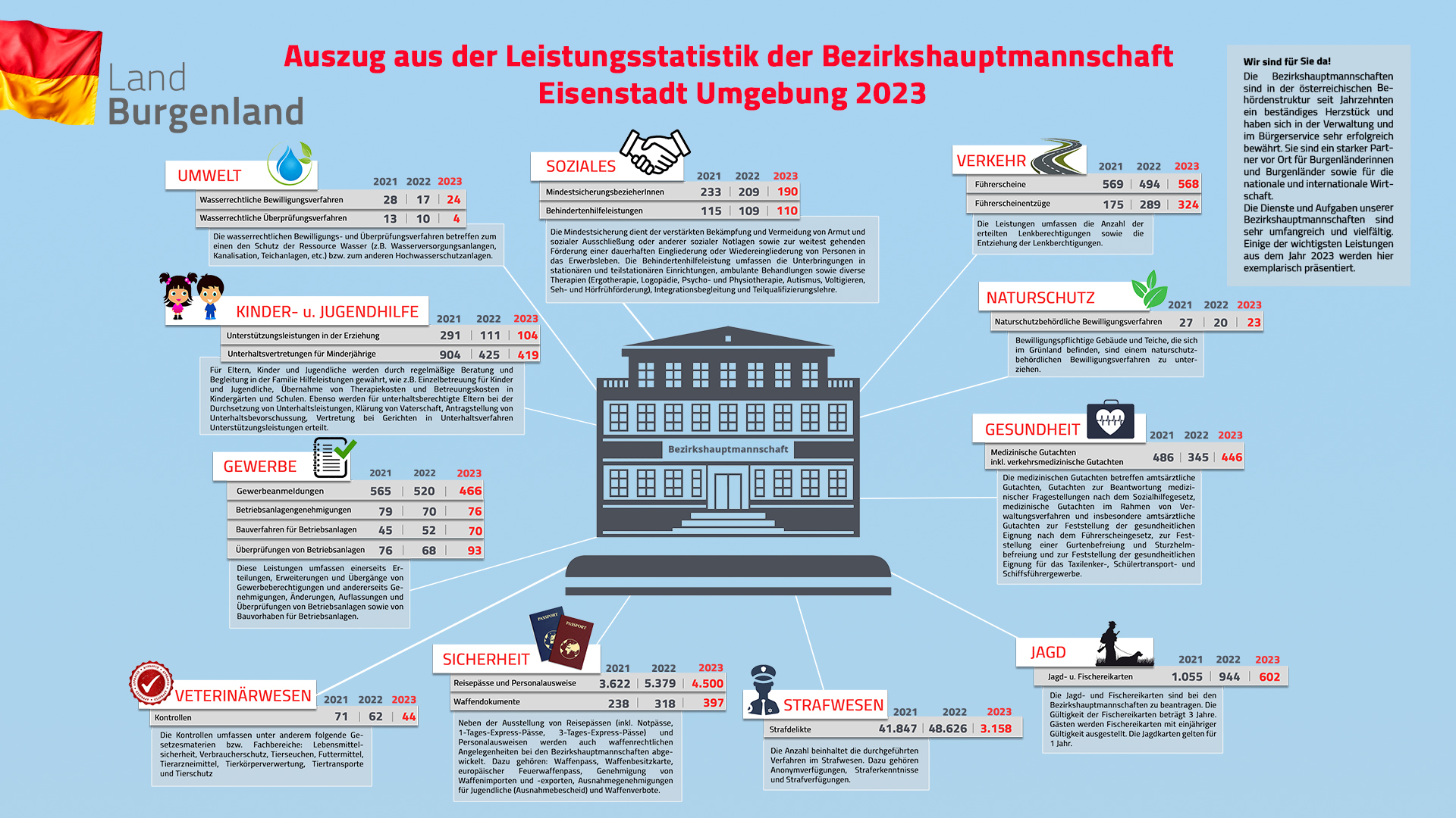 Leistungsstatistik 2023