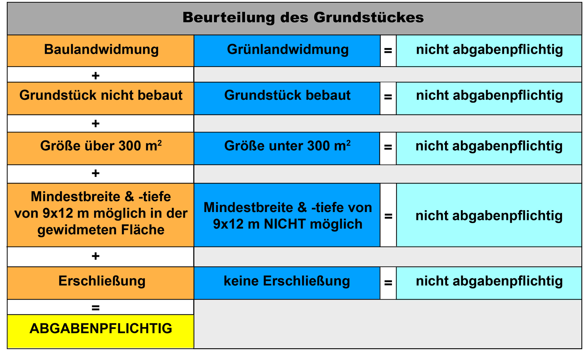Beurteilung Grundstücke