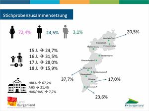 Umfrage Stichprobenzusammensetzung