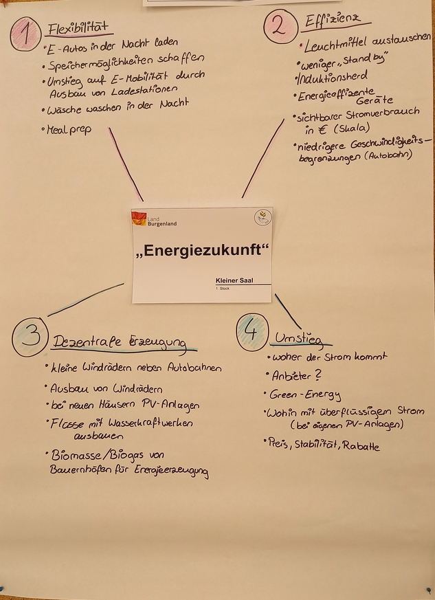 Ergebnisposter "Energiezukunft"