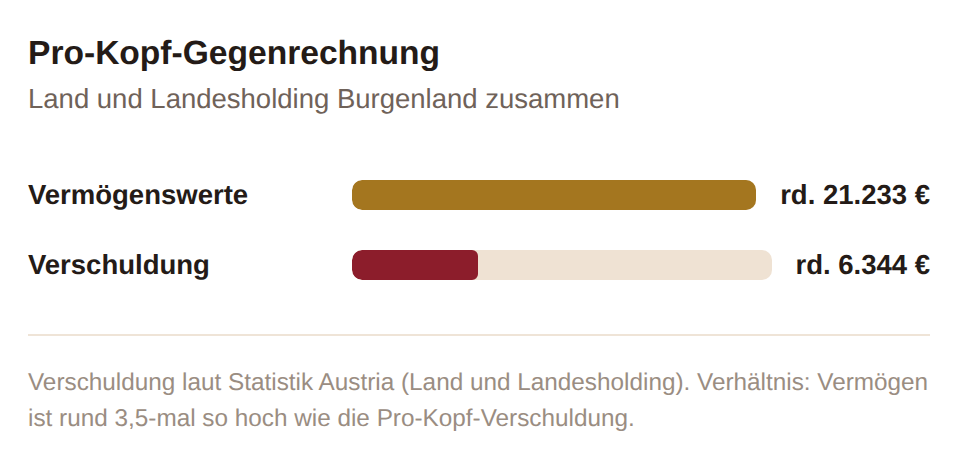 Pro Kopf Gegenrechnung