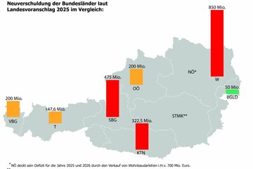Neuverschuldung der österreichischen Bundesländer im Jahr 2025 laut LVA.