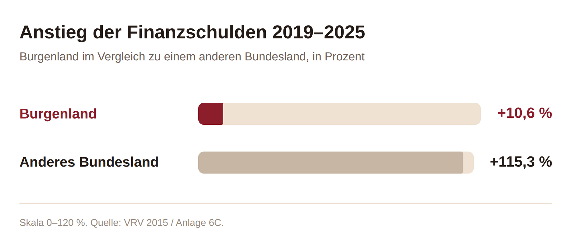 Bundesländervergleich