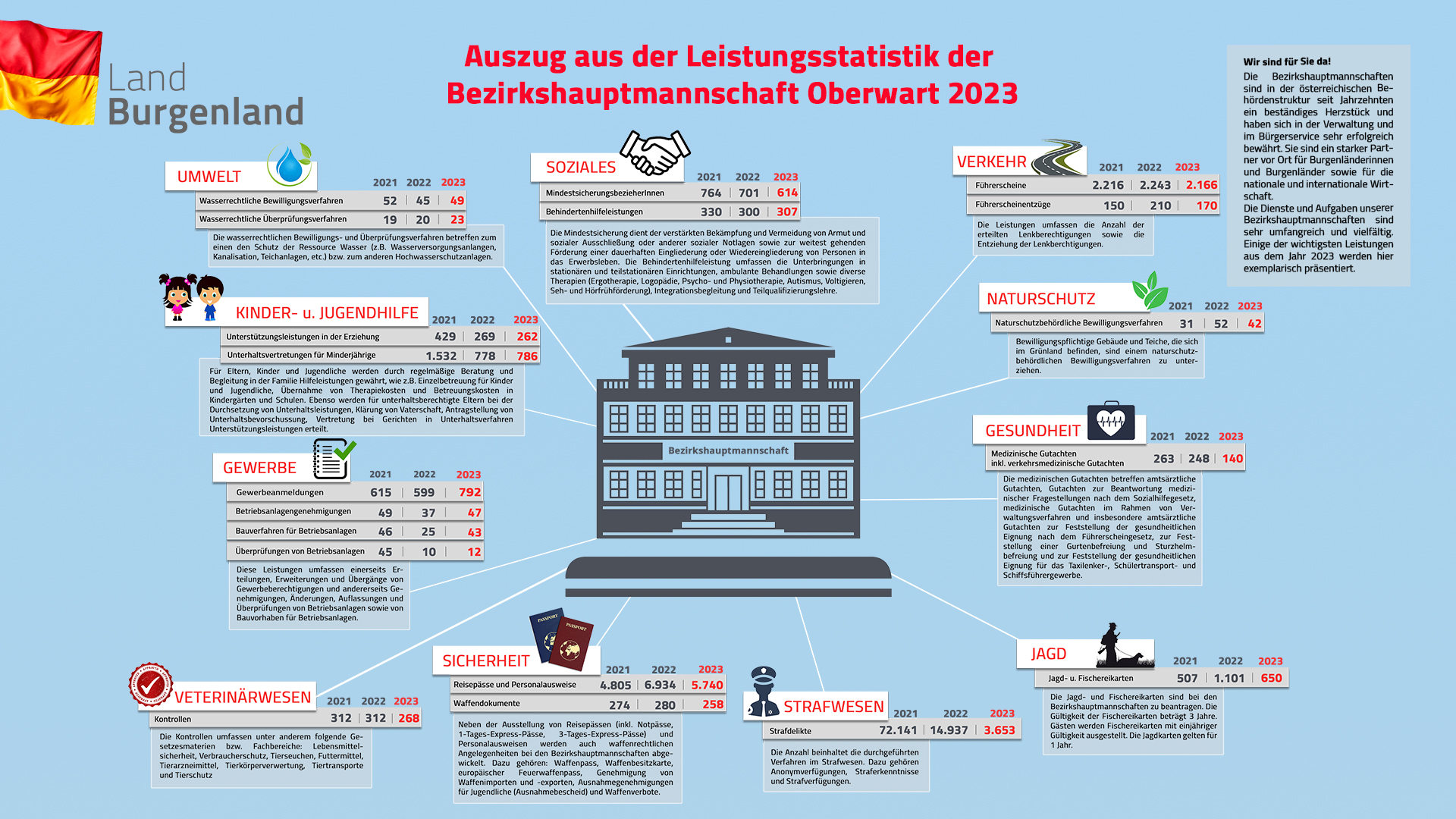 Leistungsstatistik 2023