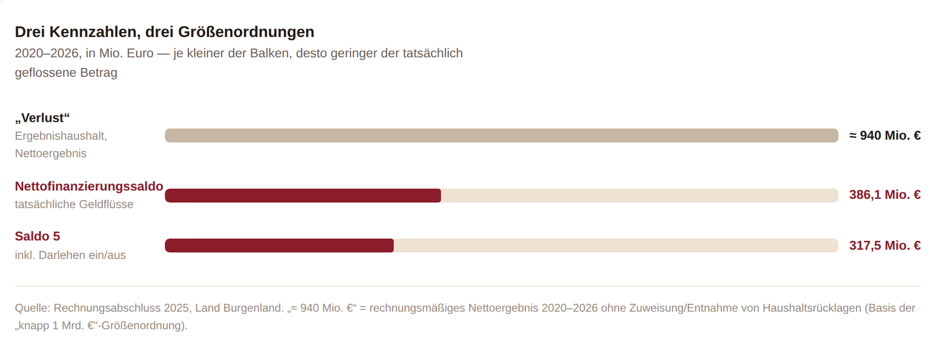 Drei Kennzahlen