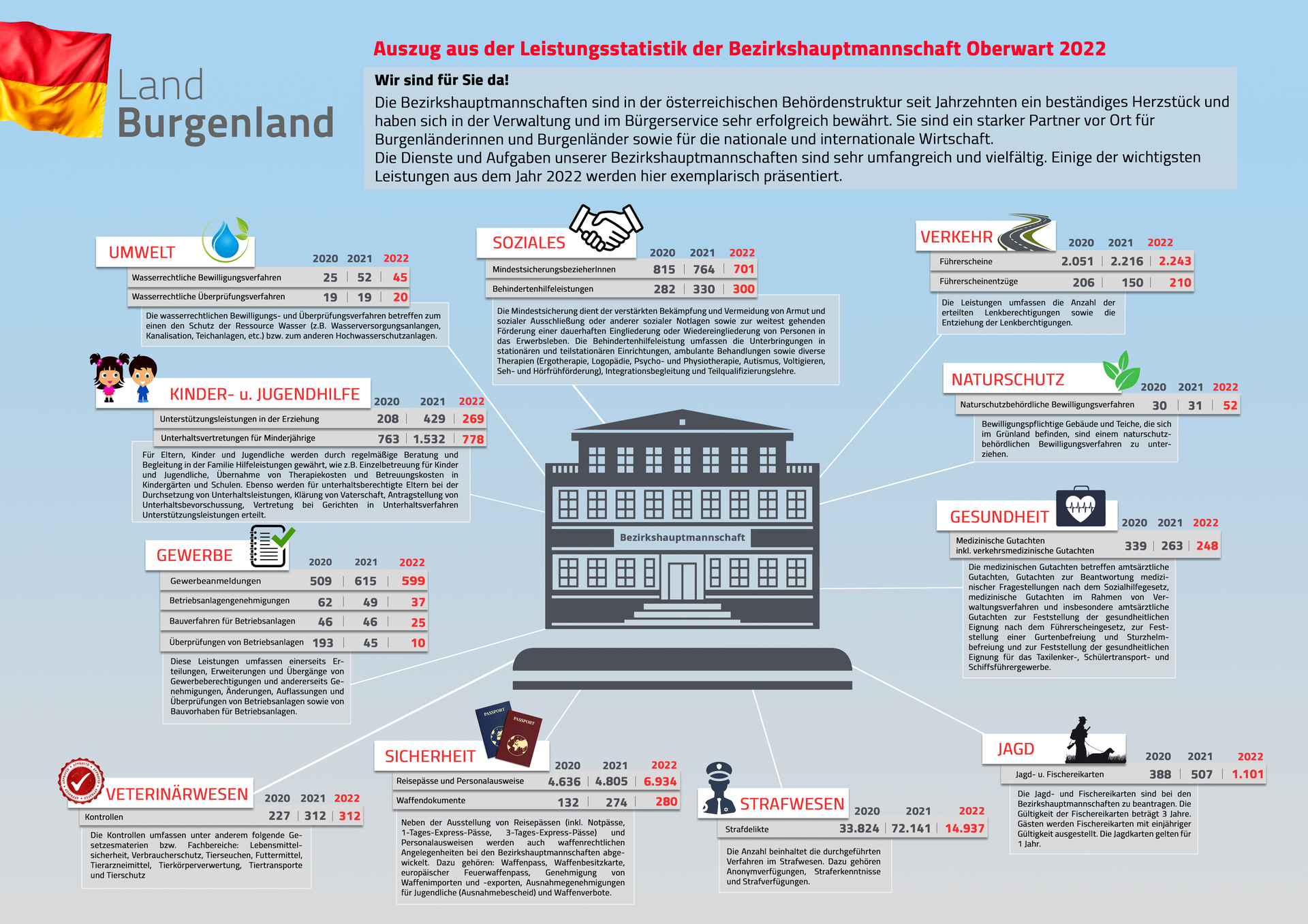 Leistungsstatistik BH OW 2020 - 2022